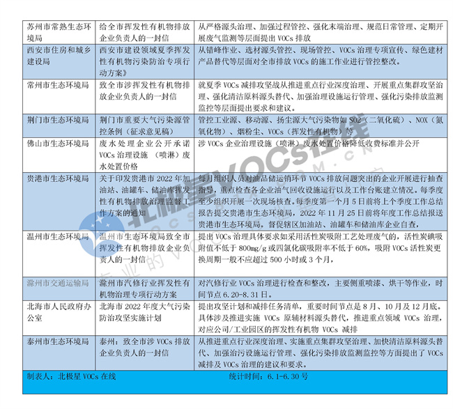 6月出臺(tái)VOCs領(lǐng)域政策梳理.docx_274_3.jpg