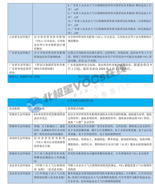6月出臺(tái)VOCs領(lǐng)域政策梳理.docx_274_2.jpg